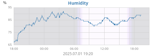 Humidity