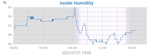 Inside Humidity