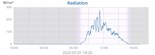 Radiation