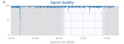 Signal Quality