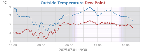 Outside Temperature