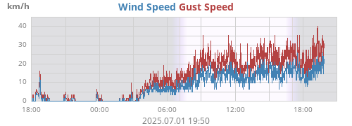 Wind Speed