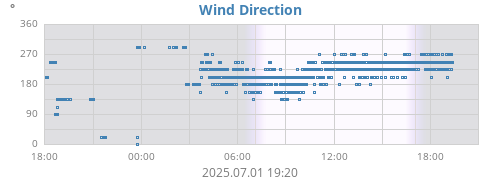 Wind Direction