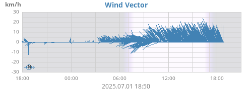 Wind Vector