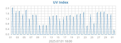 UV Index