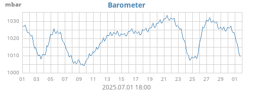 Barometer