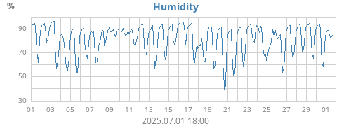 Humidity