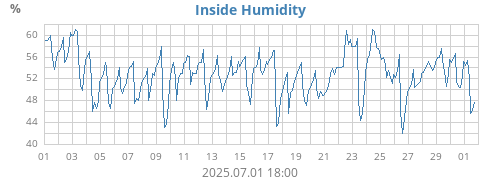 Inside Humidity