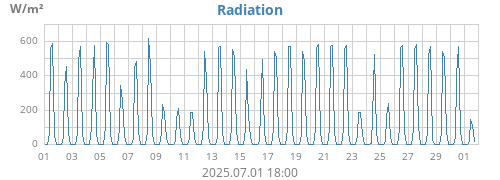 Radiation