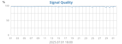 Signal Quality