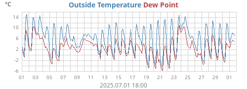 Outside Temperature