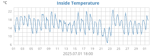 Inside Temperature