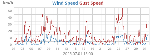 Wind Speed
