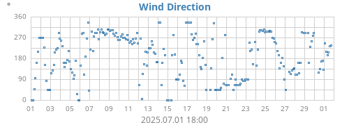 Wind Direction