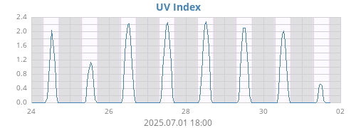 UV Index