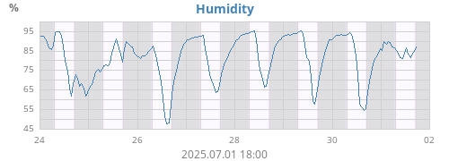 Humidity