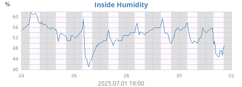 Inside Humidity