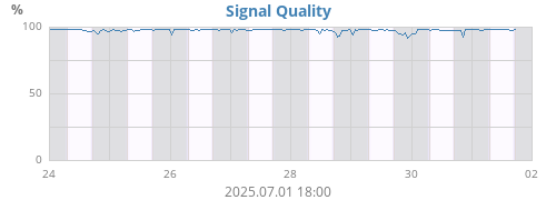 Signal Quality