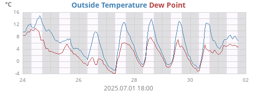 Outside Temperature