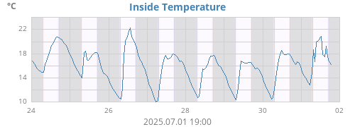Inside Temperature
