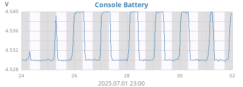 weekvolt