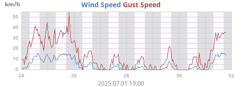 Wind Speed