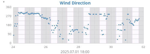Wind Direction