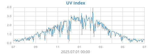 UV Index