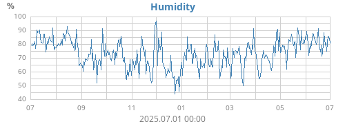Humidity