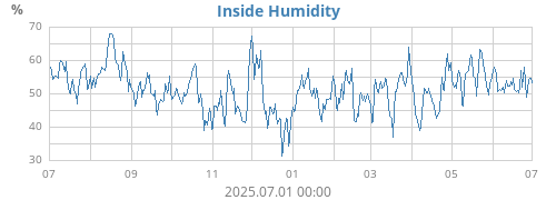 Inside Humidity