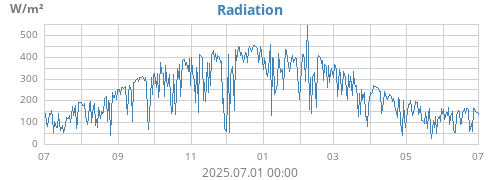 Radiation