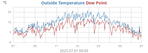 Outside Temperature