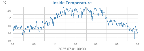 Inside Temperature