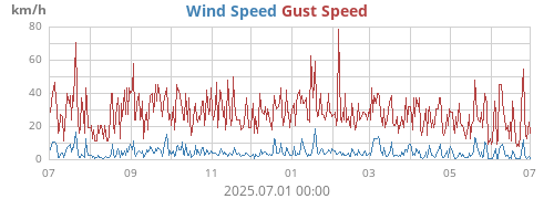Wind Speed