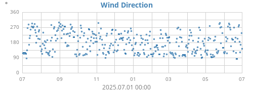 Wind Direction